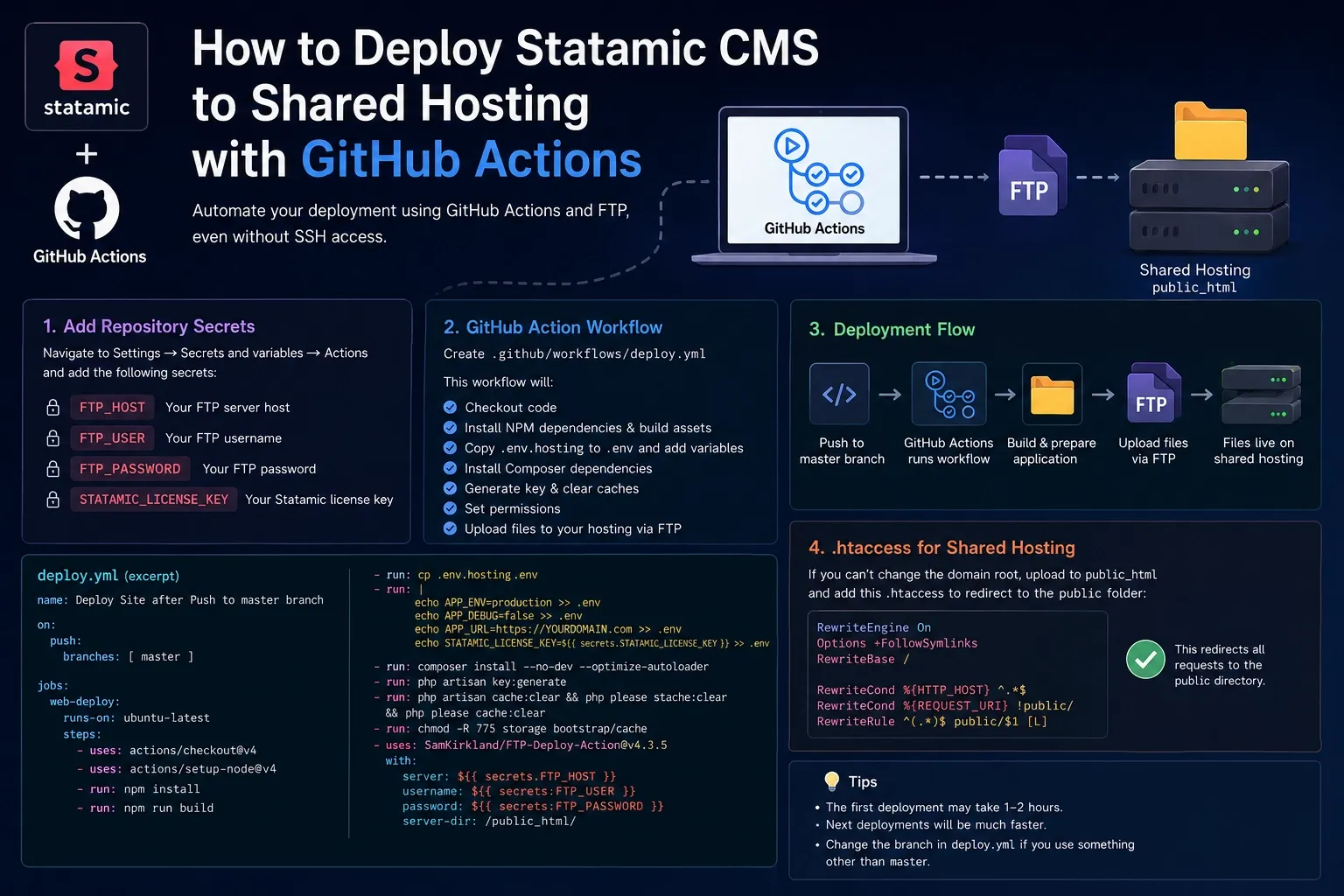 Statamic CMS deploy shared hostingra GitHub Actions használatával
